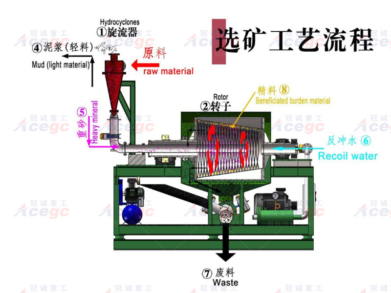 移動(dòng)式寶石提取開(kāi)采設(shè)備